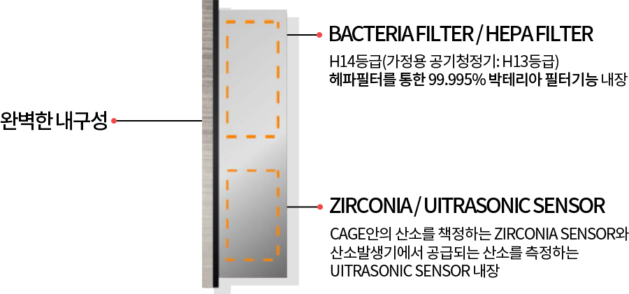 bacteria filter / hepa filter h14등급(가정용 공기청정기: h13등급) 헤파필터를 통한 99.995% 박테리아 필터기능 내장 zirconia / uitrasonic sensor cage안의 산소를 책정하는 zirconia sensor와 산소발생기에서 공급되는 산소를 측정하는 uitrasonic sensor 내장