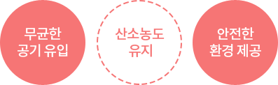 무균한 공기 유입 산소농도 유지 안전한 환경 제공