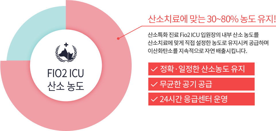 산소치료에 맞는 30~80% 농도 유지! 산소특화 진료 Fio2 ICU 입원장의 내부 산소 농도를 산소치료에 맞게 직접 설정한 농도로 유지시켜 공급하며 이산화탄소를 지속적으로 자연 배출시킵니다. 정확·일정한 산소농도 유지 무균한 공기 공급 24시간 응급센터 운영 