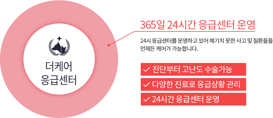 365일 24시간 응급센터 운영 24시 응급센터를 운영하고 있어 예기치 못한 사고 및 질환들을 언제든 케어가 가능합니다. 진단부터 고난도 수술가능 다양한 진료로 응급상황 관리 24시간 응급센터 운영 