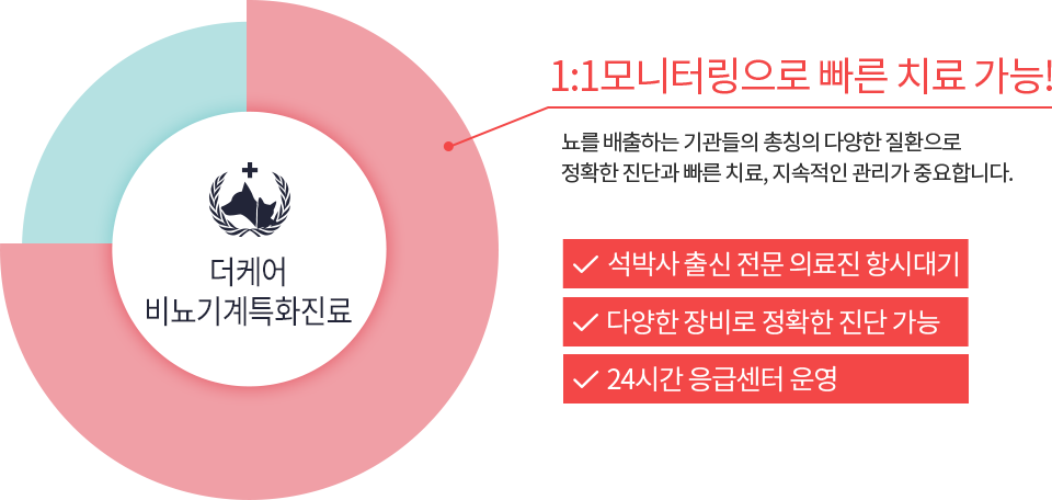 1:1모니터링으로 빠른 치료 가능! 뇨를 배출하는 기관들의 총칭의 다양한 질환으로 정확한 진단과 빠른 치료, 지속적인 관리가 중요합니다. 석박사 출신 전문 의료진 항시대기 다양한 장비로 정확한 진단 가능 24시간 응급센터 운영 