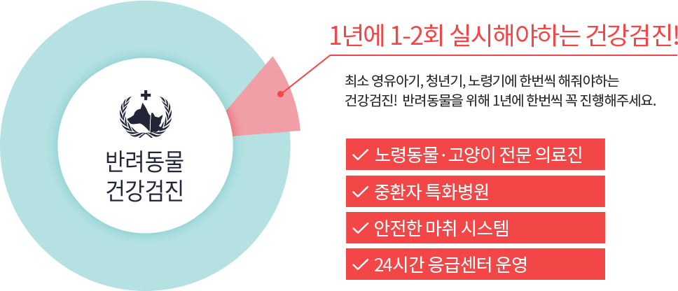 1년에 1-2회 실시해야하는 건강검진! 최소 영유아기, 청년기, 노령기에 한번씩 해줘야하는 건강검진!  반려동물을 위해 1년에 한번씩 꼭 진행해주세요. 노령동물·고양이 전문 의료진 중환자 특화병원 안전한 마취 시스템 24시간 응급센터 운영 
