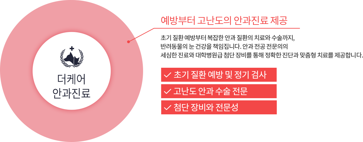 더케어 안과진료 예방부터 고난도의 안과진료 제공 초기 질환 예방부터 복잡한 안과 질환의 치료와 수술까지, 반려동물의 눈 건강을 책임집니다. 안과 전공 전문의의 세심한 진료와 대학병원급 첨단 장비를 통해 정확한 진단과 맞춤형 치료를 제공합니다. 초기 질환 예방 및 정기 검사 고난도 안과 수술 전문 첨단 장비와 전문성